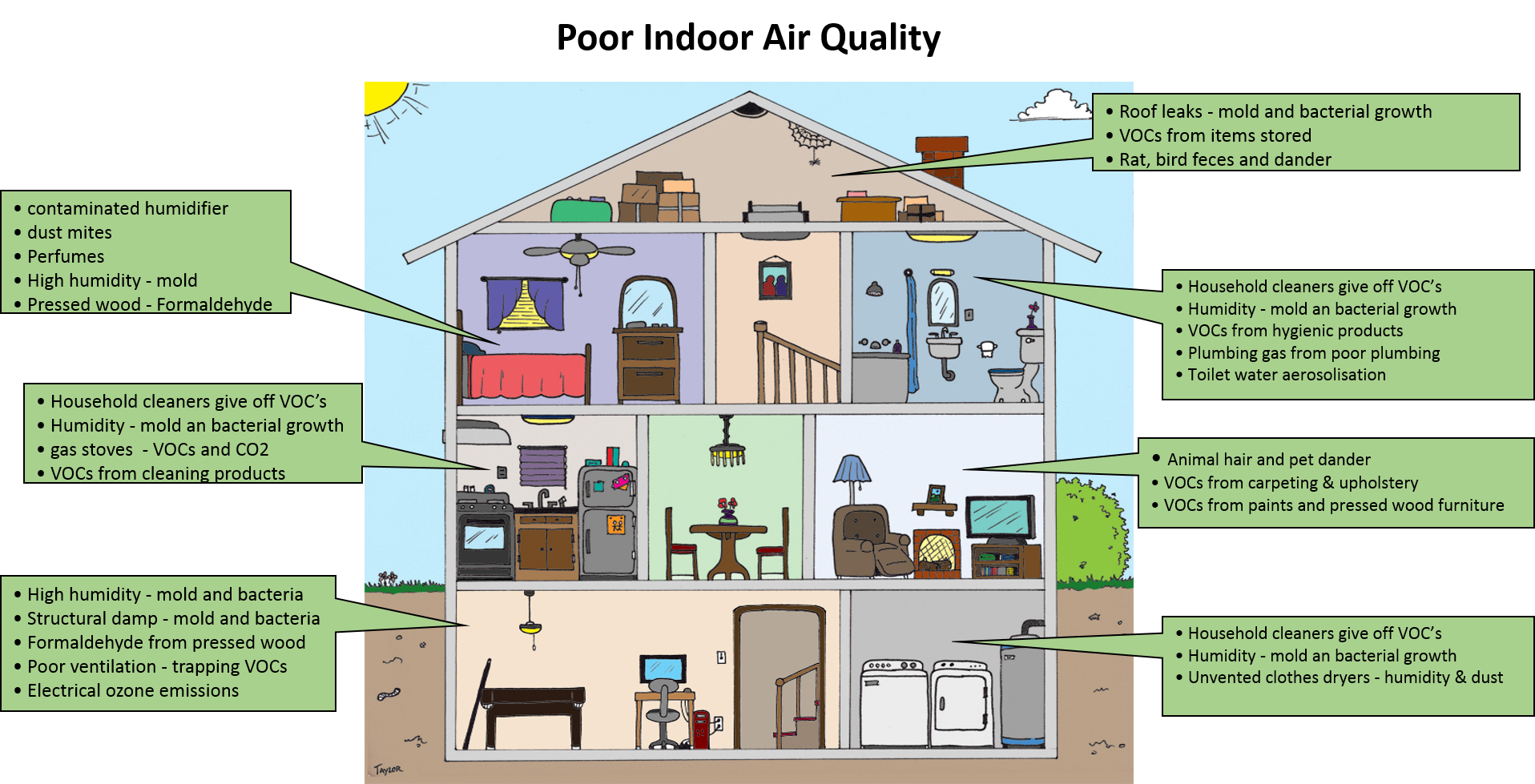 house model and a chart of indoor air pollutants